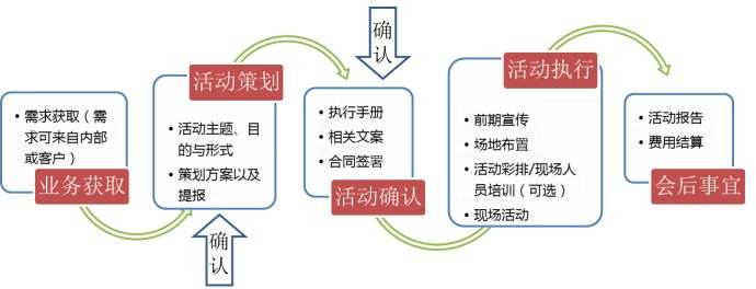 如何做一個(gè)好的活動(dòng)策劃和流程